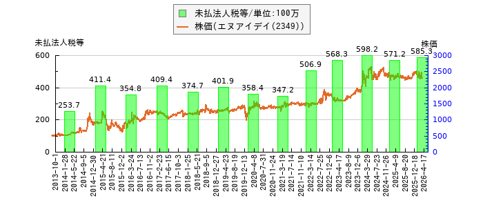 と株価との比較