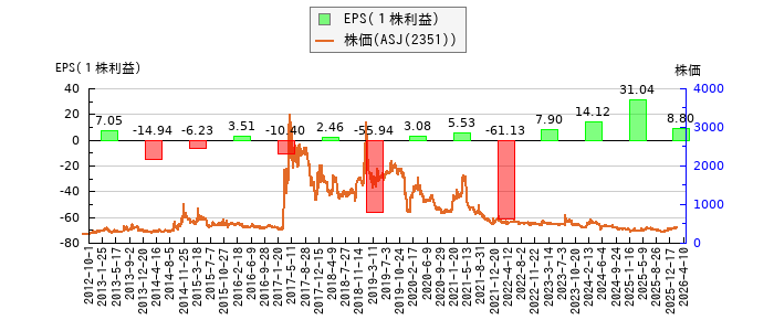 と株価との比較