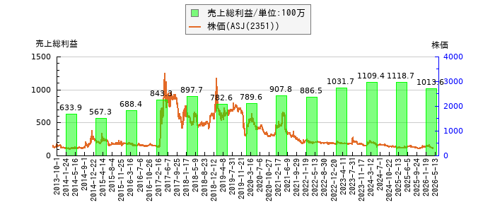 と株価との比較