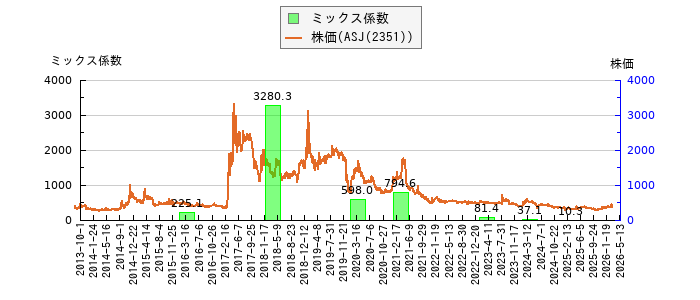 と株価との比較