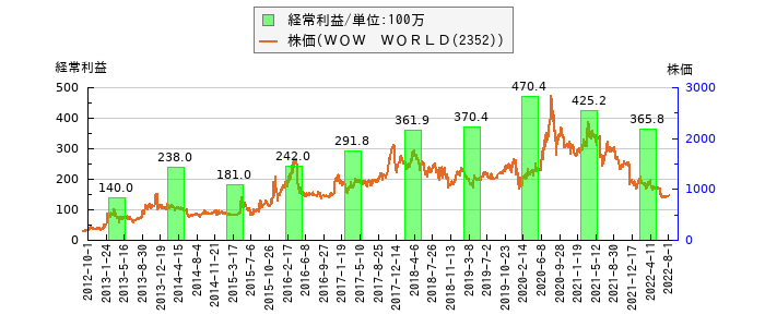 と株価との比較