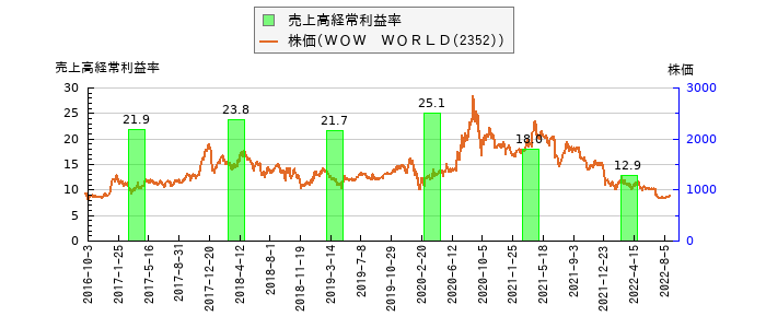 と株価との比較
