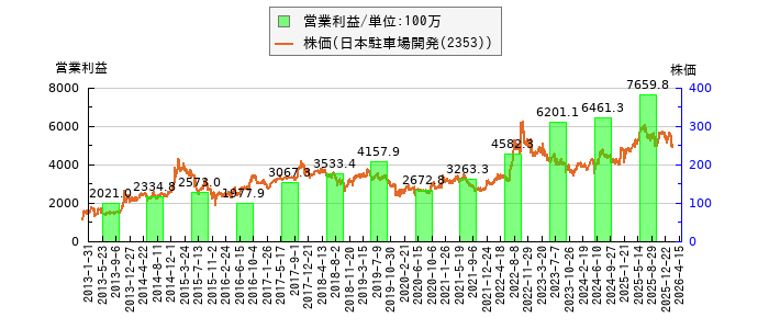 と株価との比較