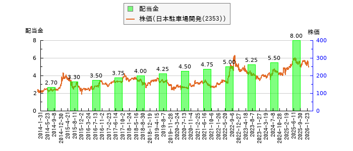 と株価との比較