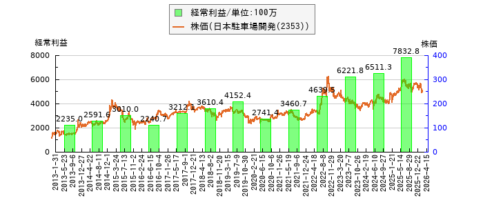 と株価との比較