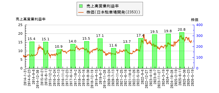 と株価との比較