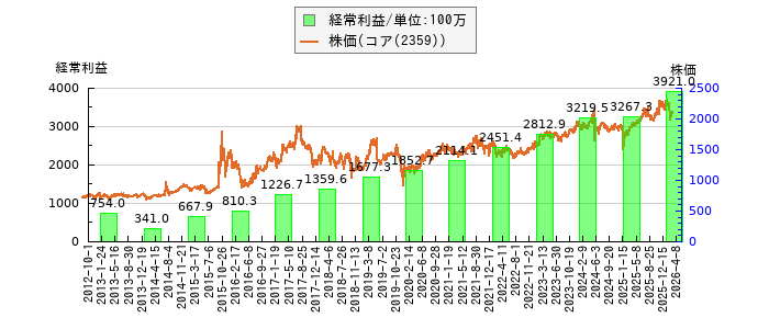 と株価との比較