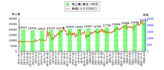 と株価との比較