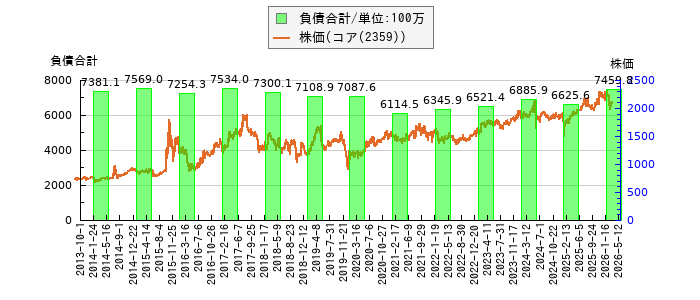 と株価との比較