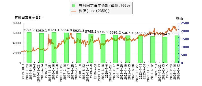 と株価との比較
