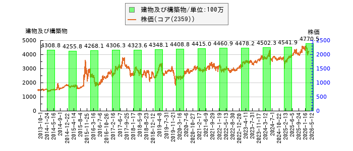 と株価との比較