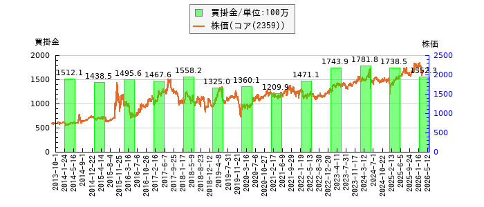 と株価との比較