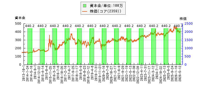 と株価との比較