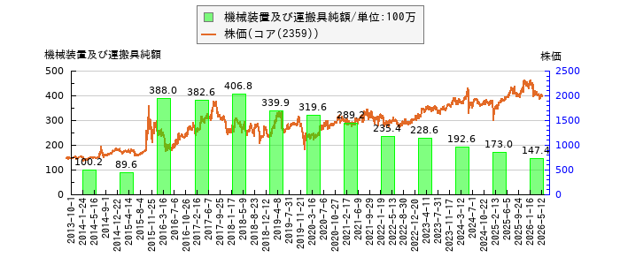 と株価との比較