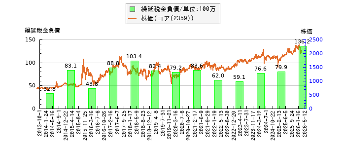 と株価との比較