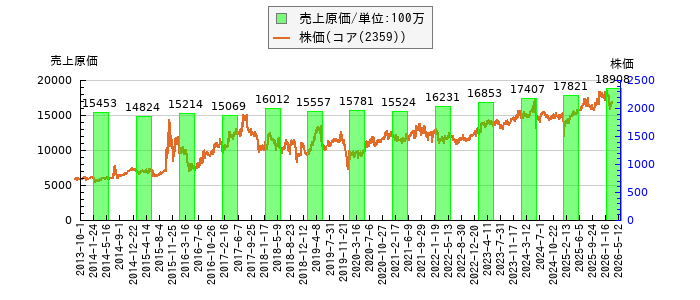 と株価との比較