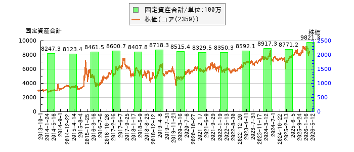 と株価との比較