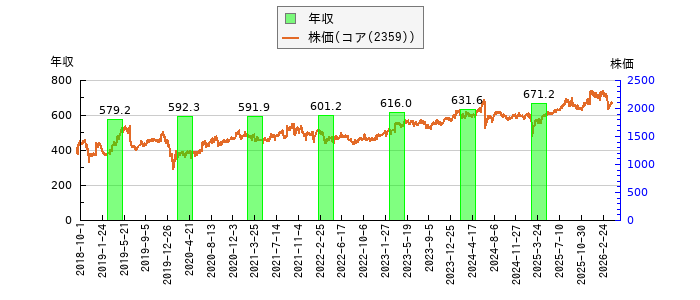 と株価との比較