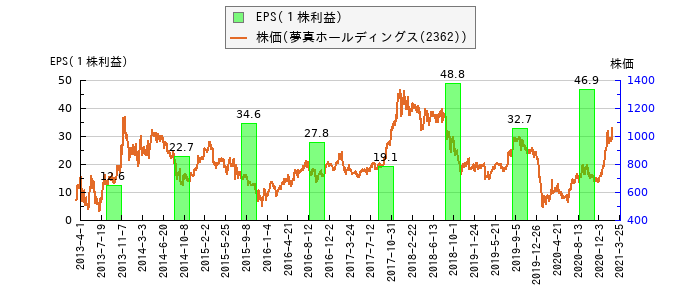 と株価との比較