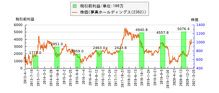 と株価との比較