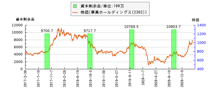 と株価との比較
