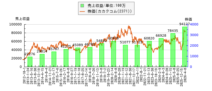 と株価との比較
