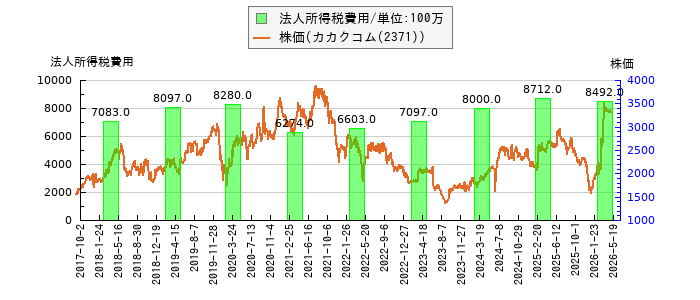と株価との比較