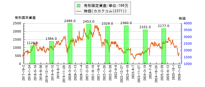 と株価との比較