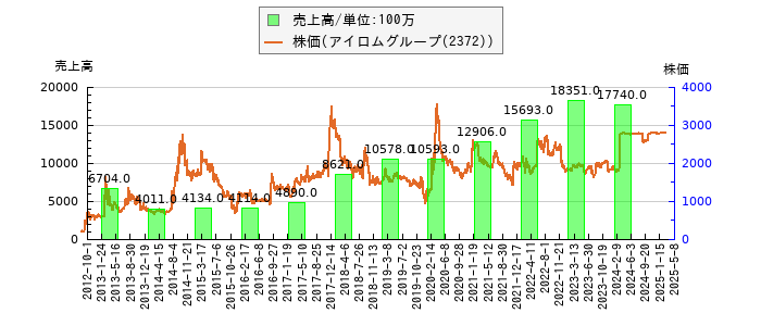 と株価との比較