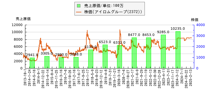 と株価との比較