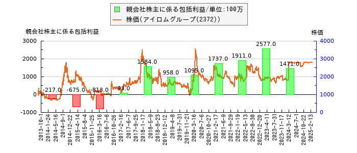 と株価との比較