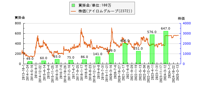 と株価との比較