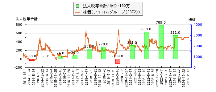 と株価との比較