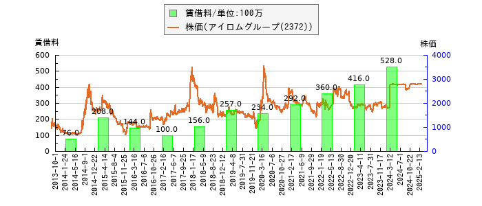 と株価との比較