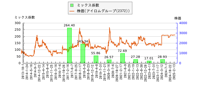 と株価との比較