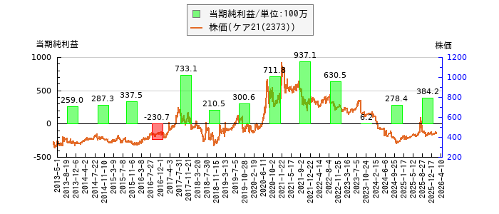 と株価との比較