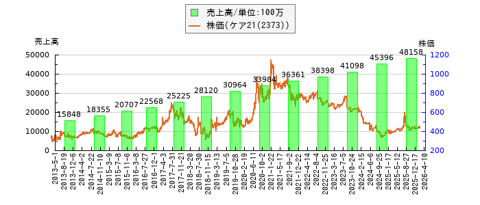 と株価との比較