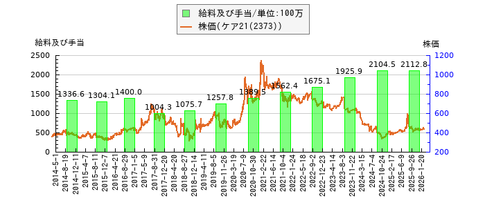 と株価との比較