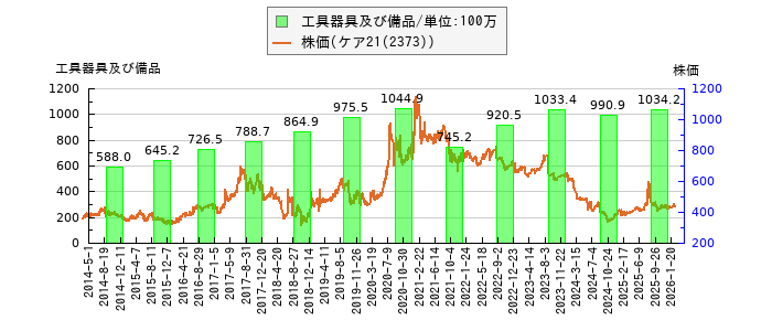 と株価との比較