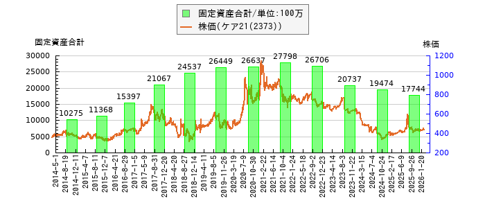 と株価との比較