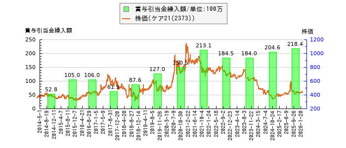 と株価との比較