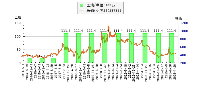 と株価との比較