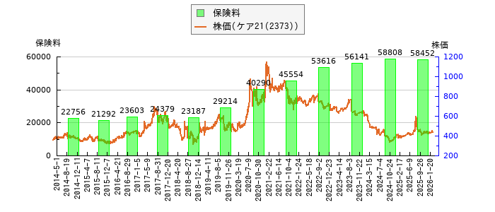 と株価との比較