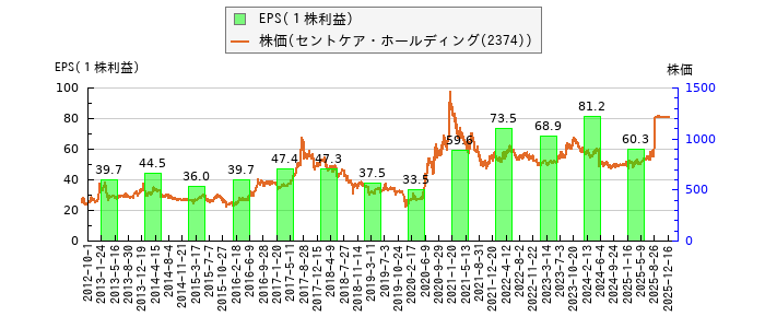 と株価との比較