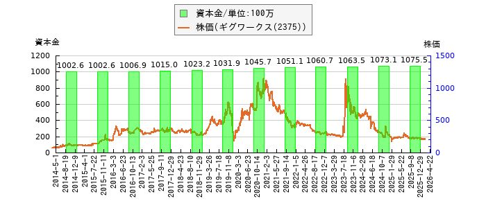 と株価との比較