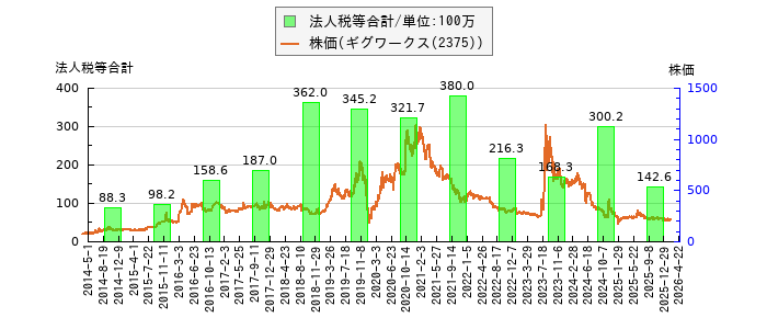 と株価との比較