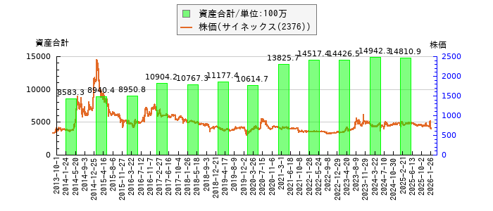 と株価との比較