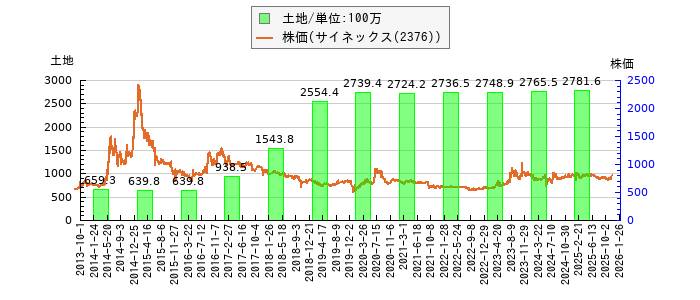 と株価との比較
