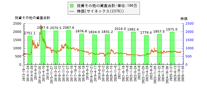 と株価との比較
