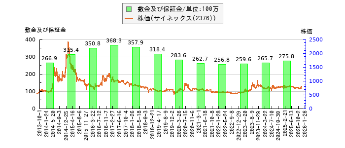 と株価との比較